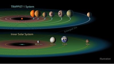 Image of Earth's solar system and Trappist-1 solar system demonstrating similarities